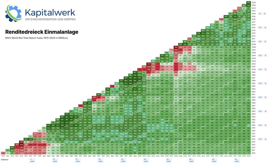 Vorschau: Renditedreieck