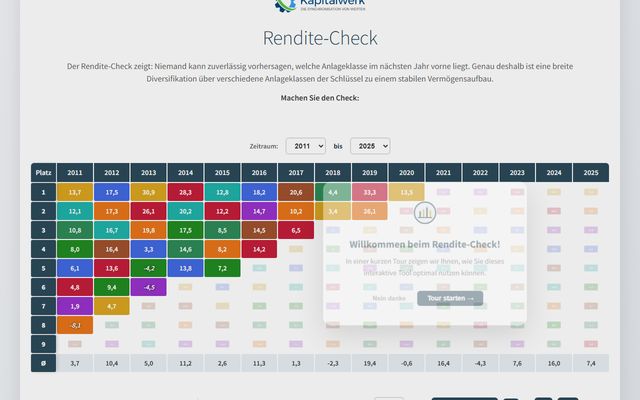 Vorschau: Rendite-Check